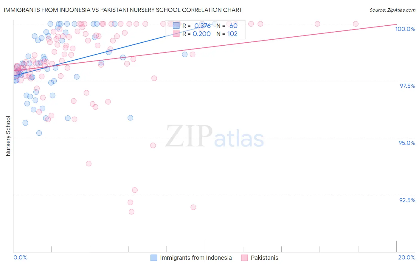 Immigrants from Indonesia vs Pakistani Nursery School