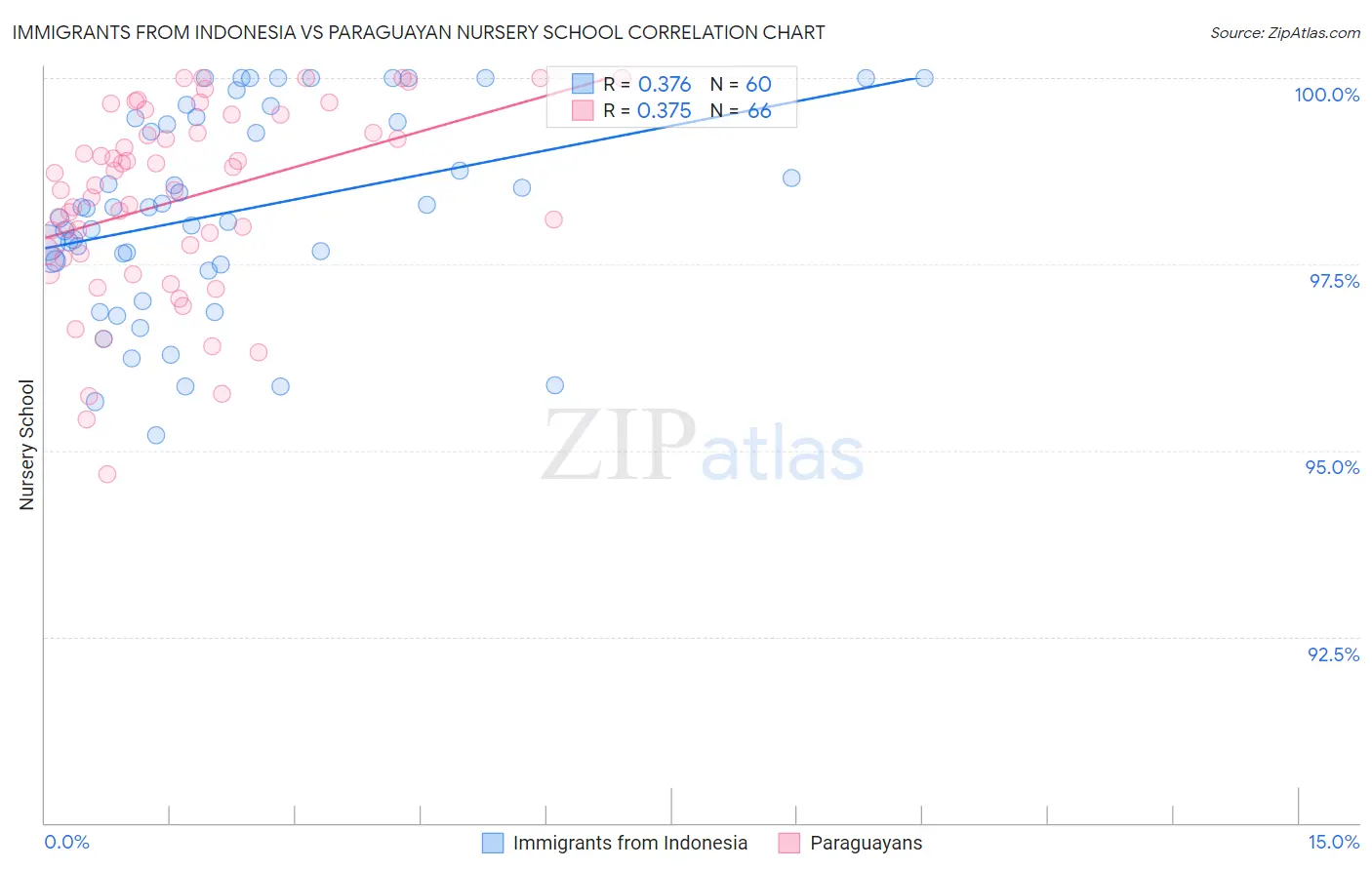 Immigrants from Indonesia vs Paraguayan Nursery School