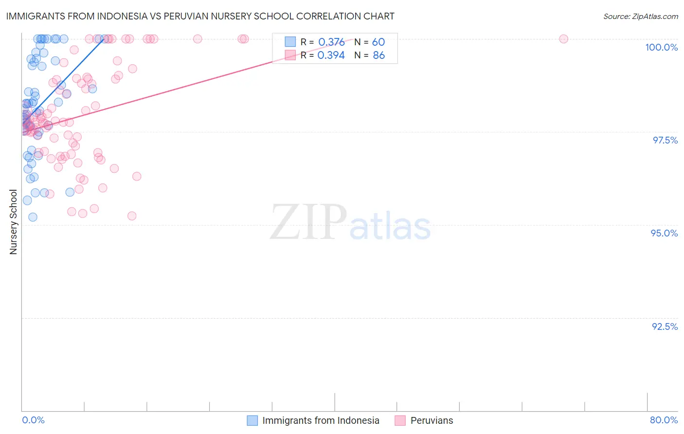 Immigrants from Indonesia vs Peruvian Nursery School