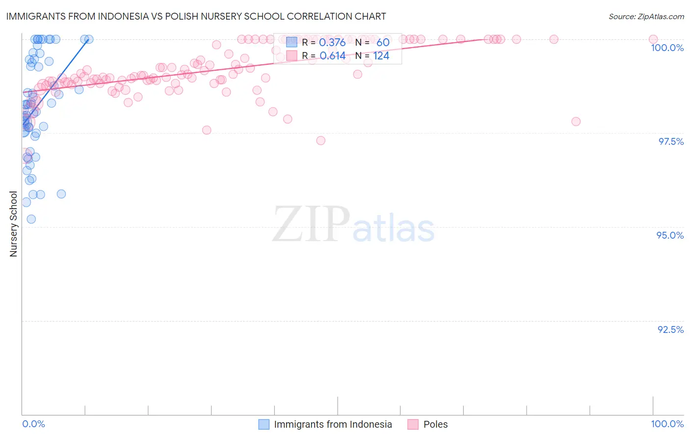 Immigrants from Indonesia vs Polish Nursery School