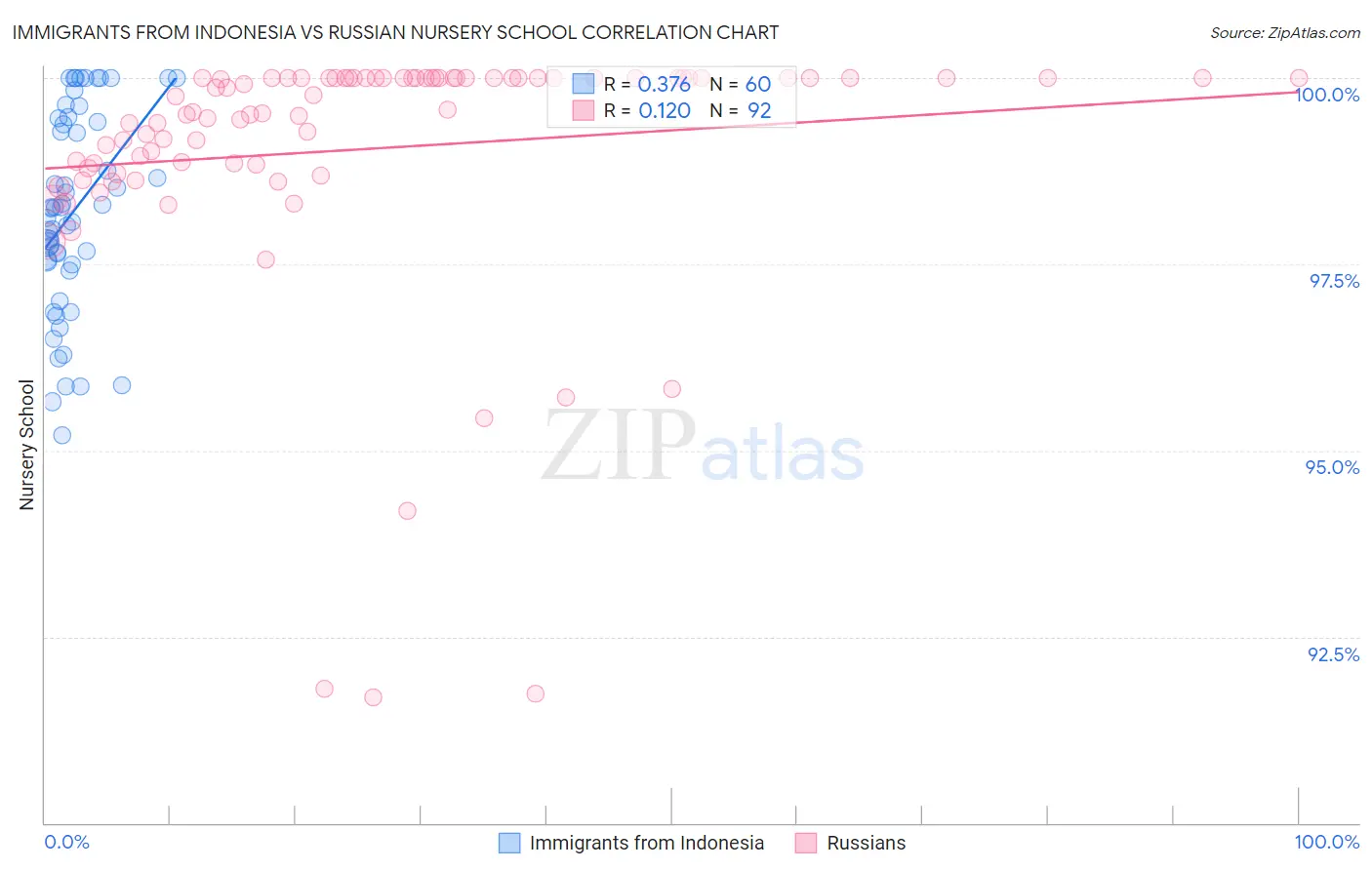Immigrants from Indonesia vs Russian Nursery School