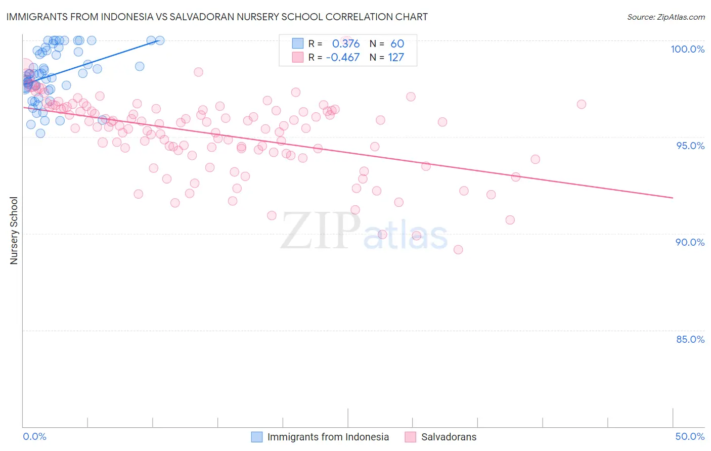 Immigrants from Indonesia vs Salvadoran Nursery School