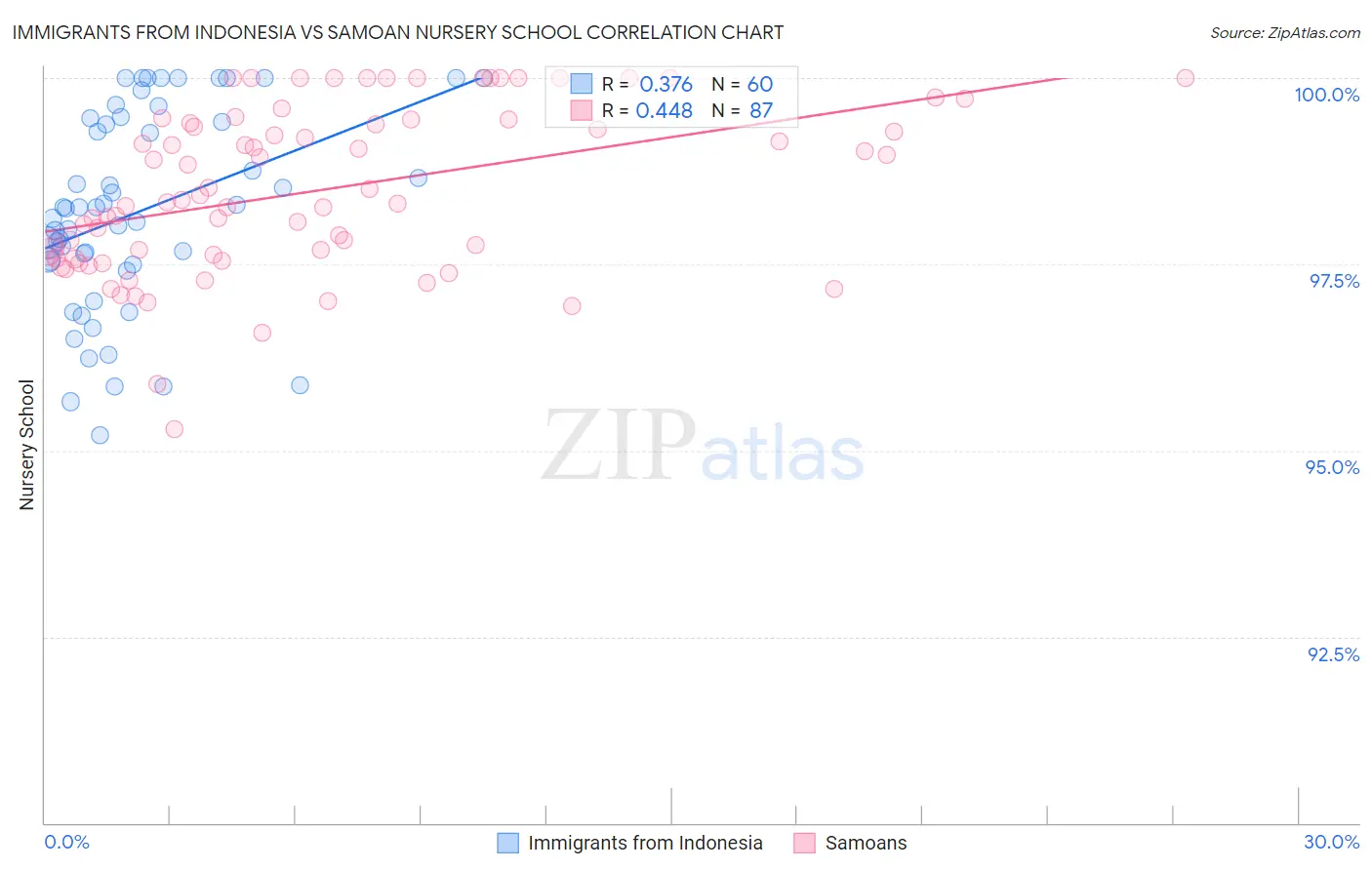 Immigrants from Indonesia vs Samoan Nursery School