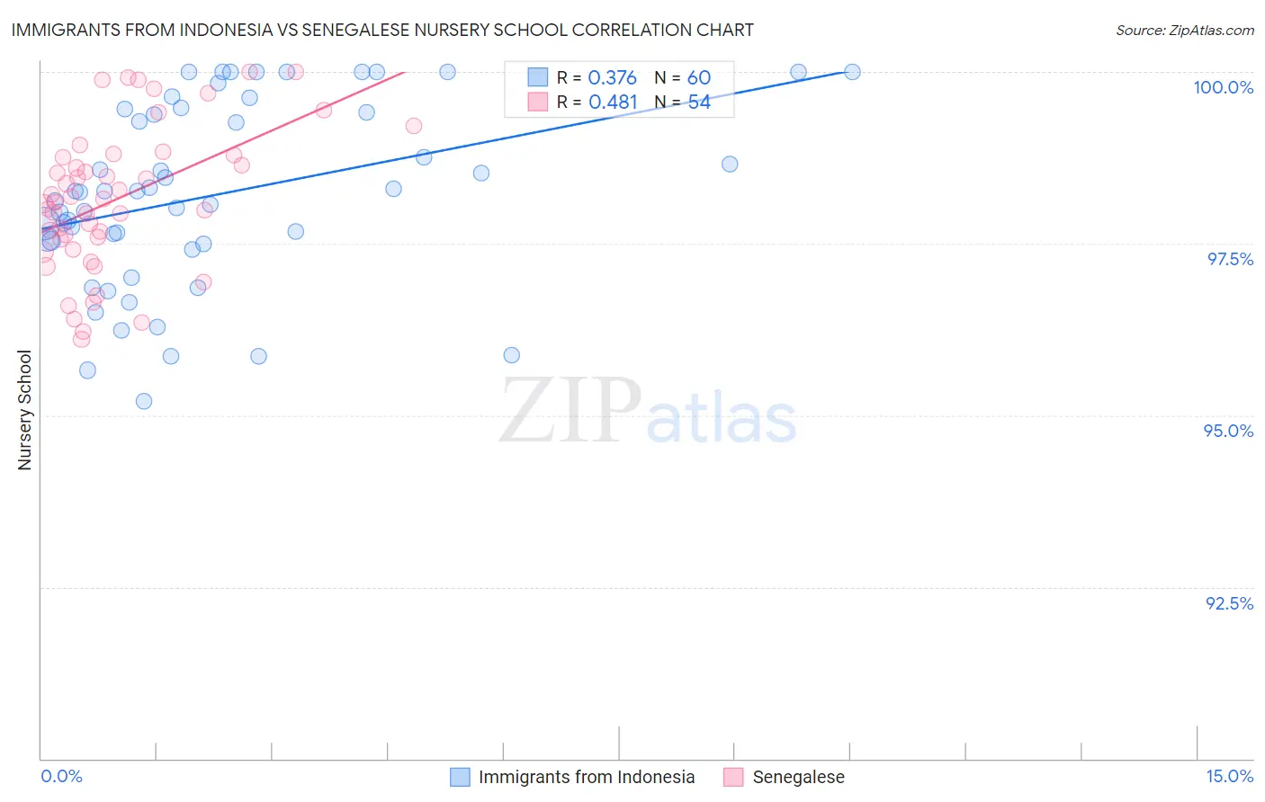 Immigrants from Indonesia vs Senegalese Nursery School