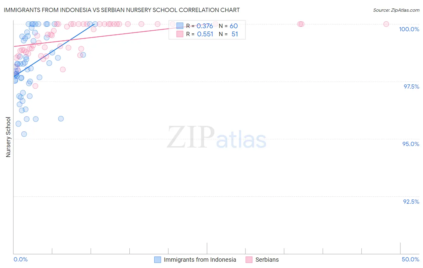 Immigrants from Indonesia vs Serbian Nursery School