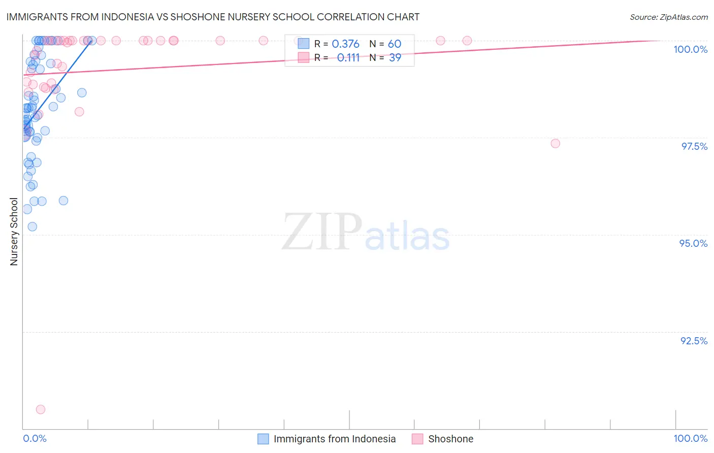 Immigrants from Indonesia vs Shoshone Nursery School