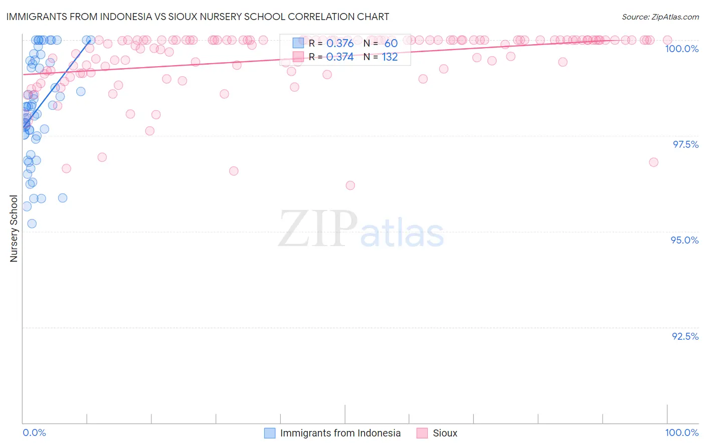 Immigrants from Indonesia vs Sioux Nursery School