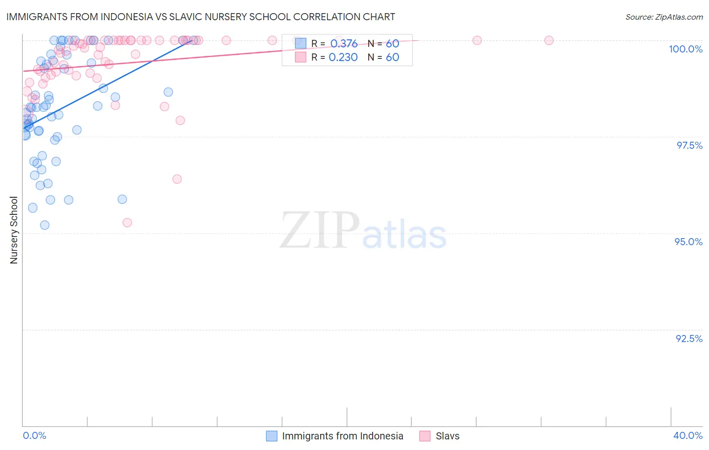 Immigrants from Indonesia vs Slavic Nursery School