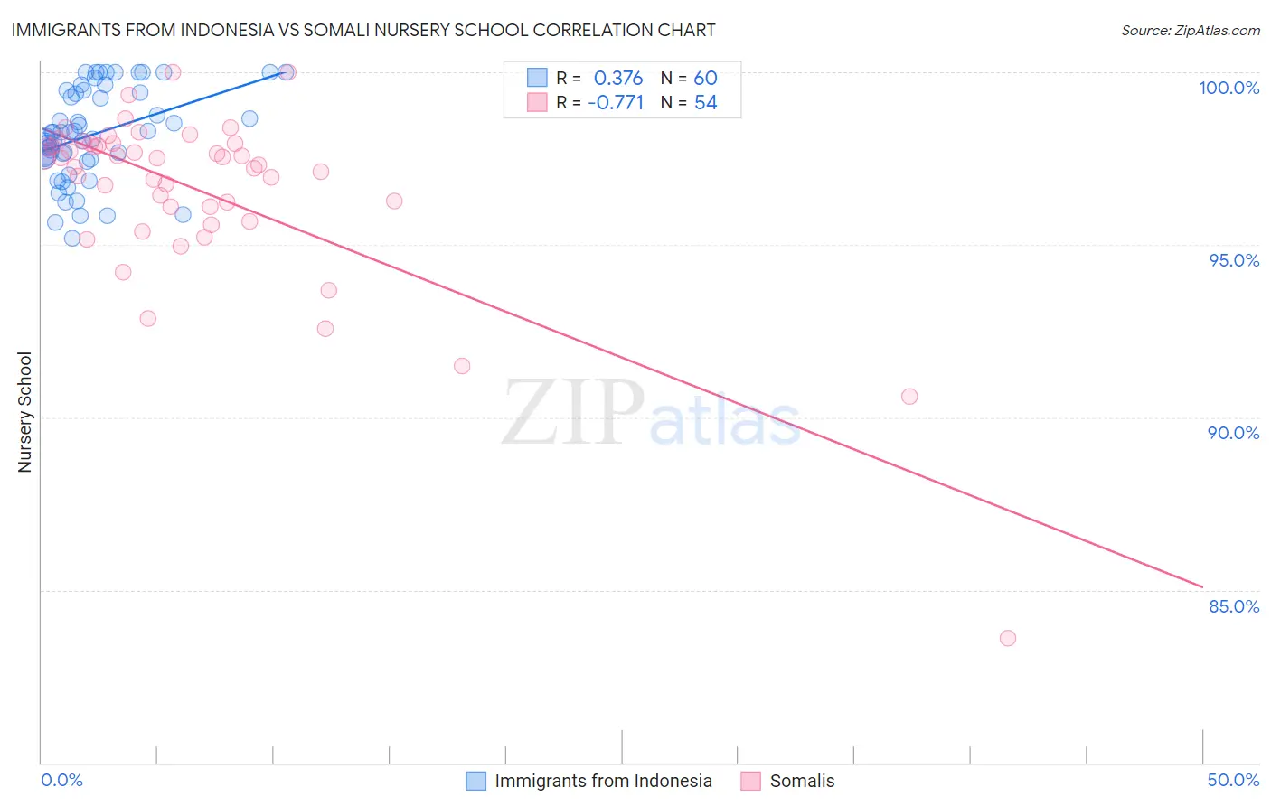 Immigrants from Indonesia vs Somali Nursery School