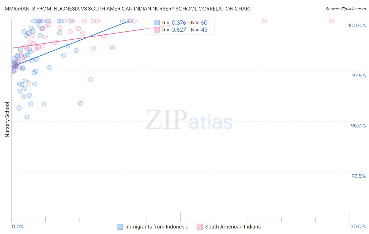 Immigrants from Indonesia vs South American Indian Nursery School