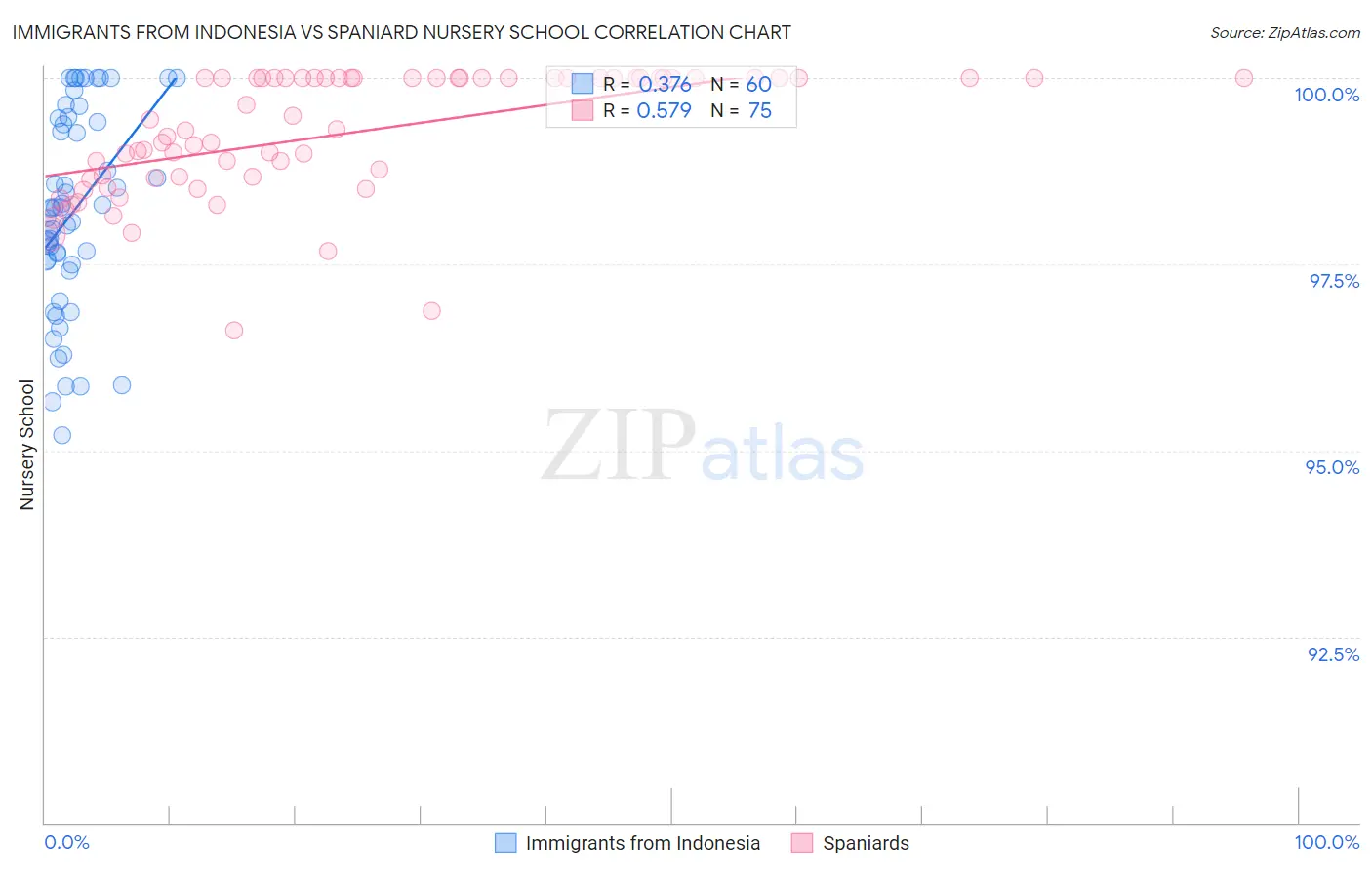 Immigrants from Indonesia vs Spaniard Nursery School