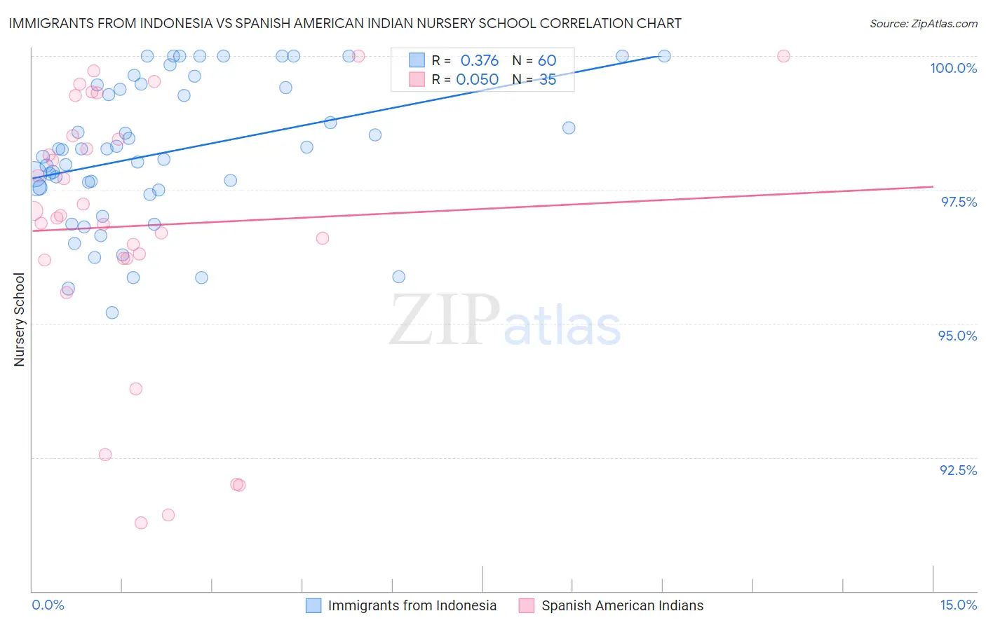 Immigrants from Indonesia vs Spanish American Indian Nursery School