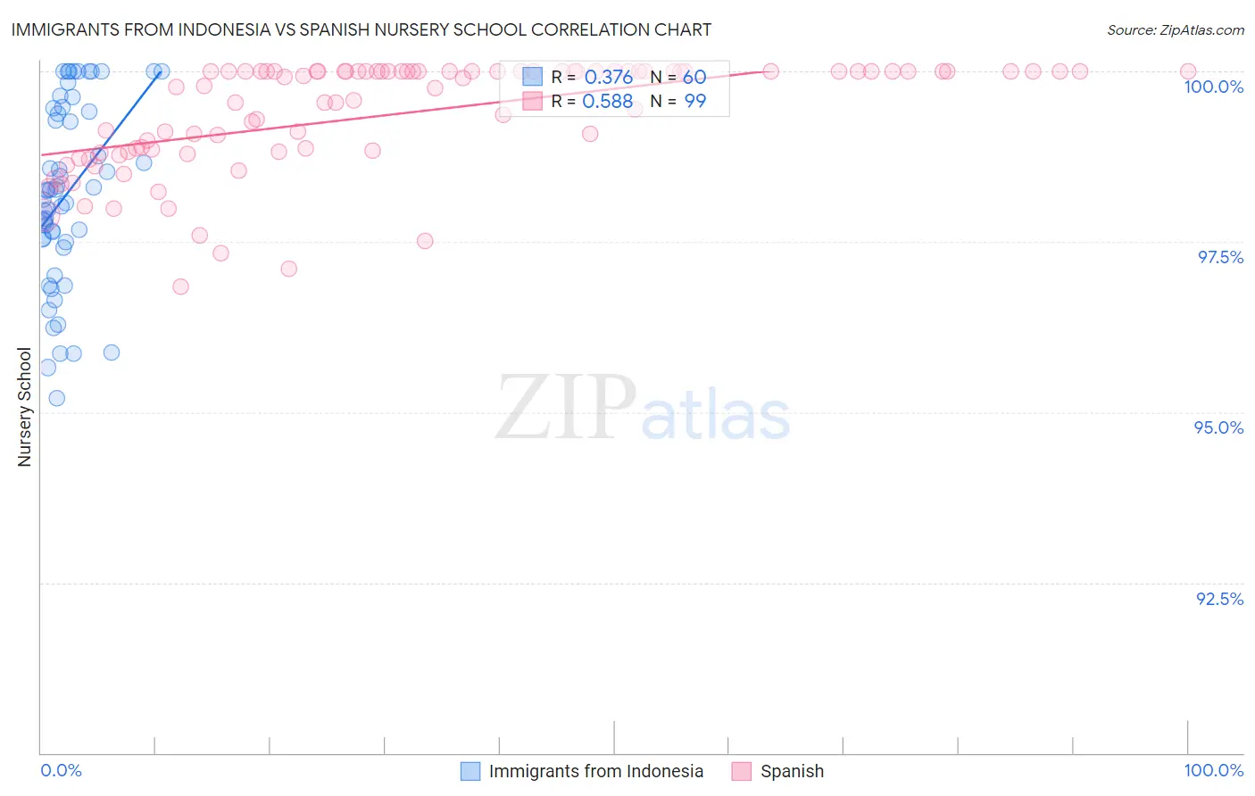 Immigrants from Indonesia vs Spanish Nursery School