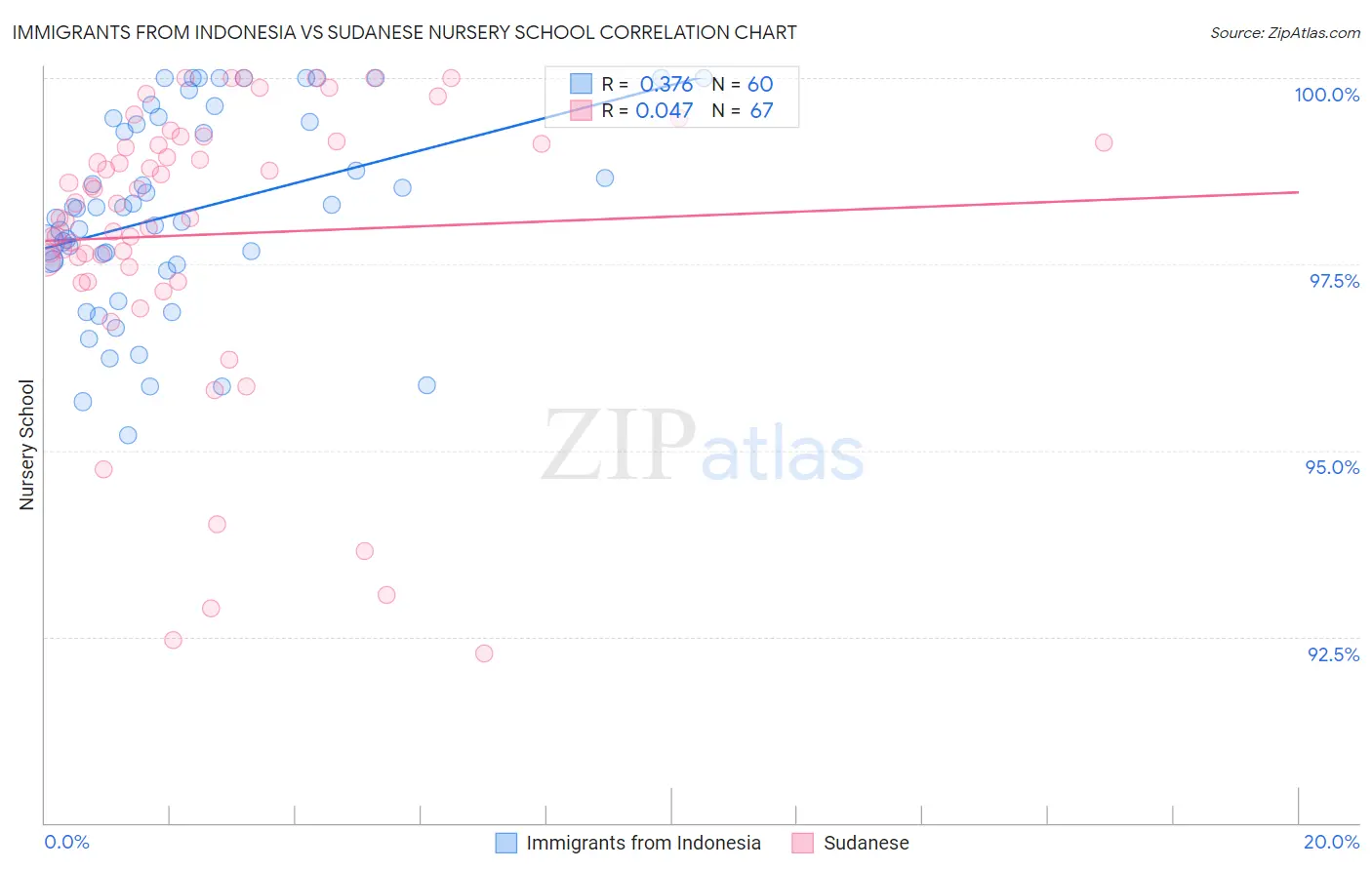 Immigrants from Indonesia vs Sudanese Nursery School