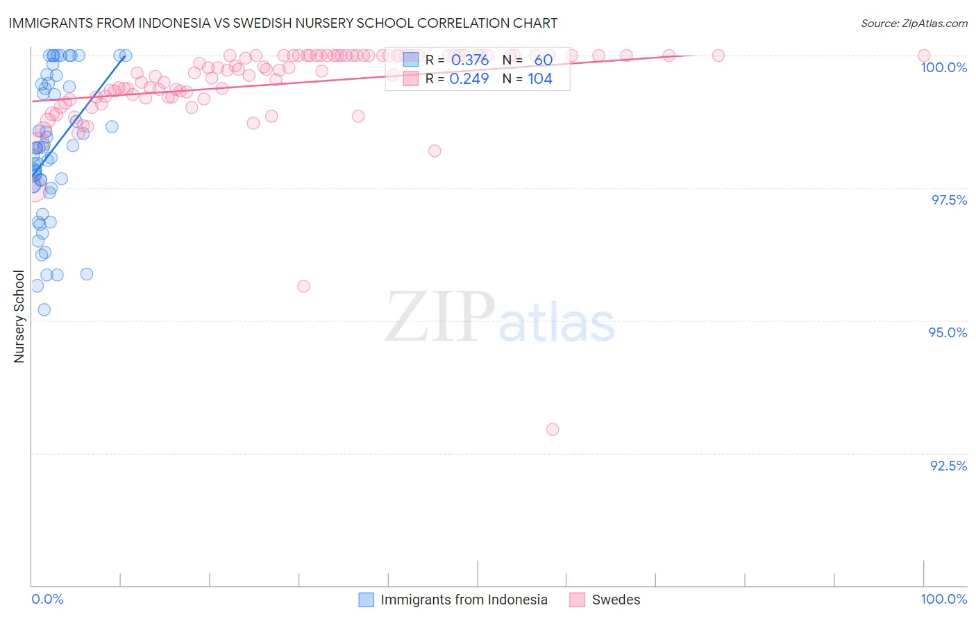 Immigrants from Indonesia vs Swedish Nursery School