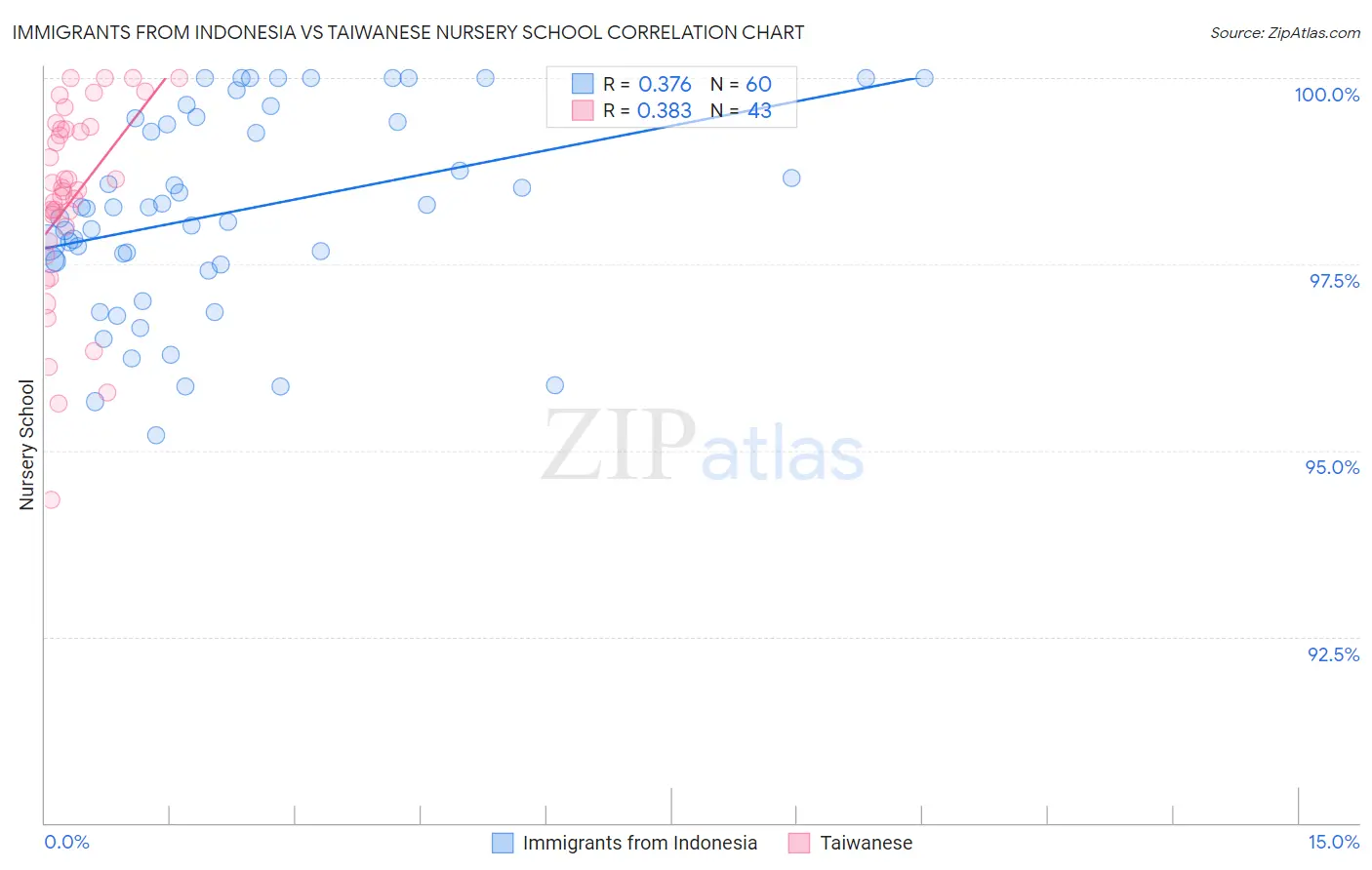 Immigrants from Indonesia vs Taiwanese Nursery School
