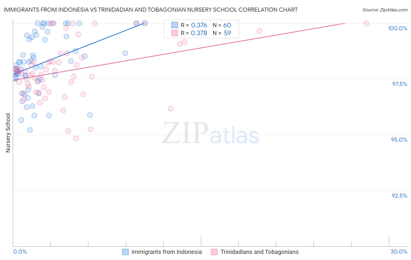 Immigrants from Indonesia vs Trinidadian and Tobagonian Nursery School
