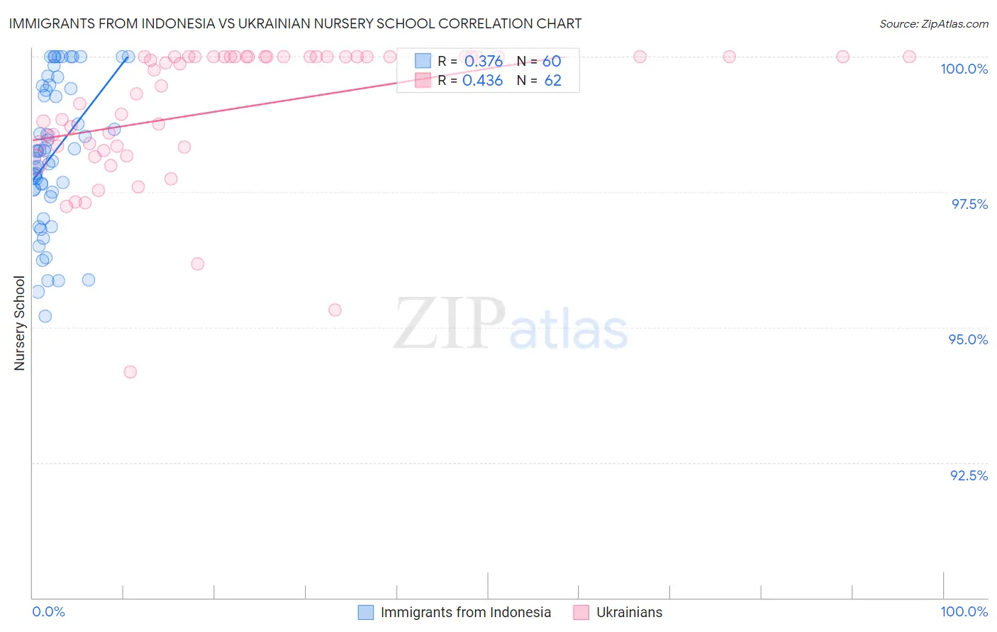 Immigrants from Indonesia vs Ukrainian Nursery School