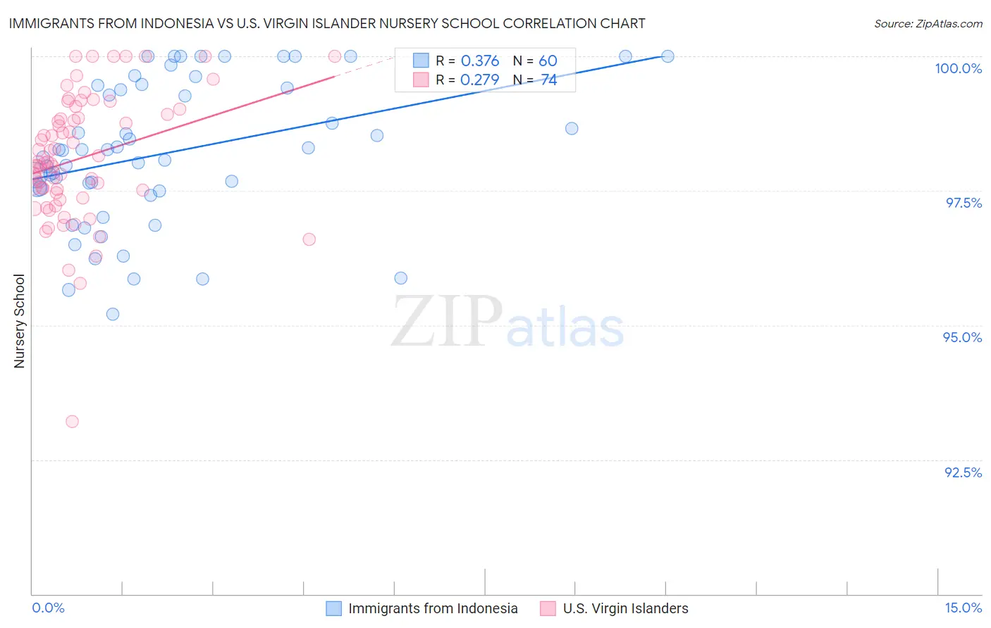 Immigrants from Indonesia vs U.S. Virgin Islander Nursery School