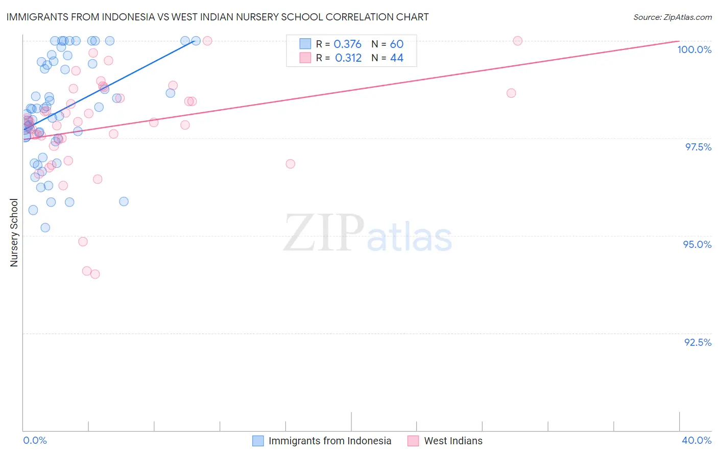 Immigrants from Indonesia vs West Indian Nursery School