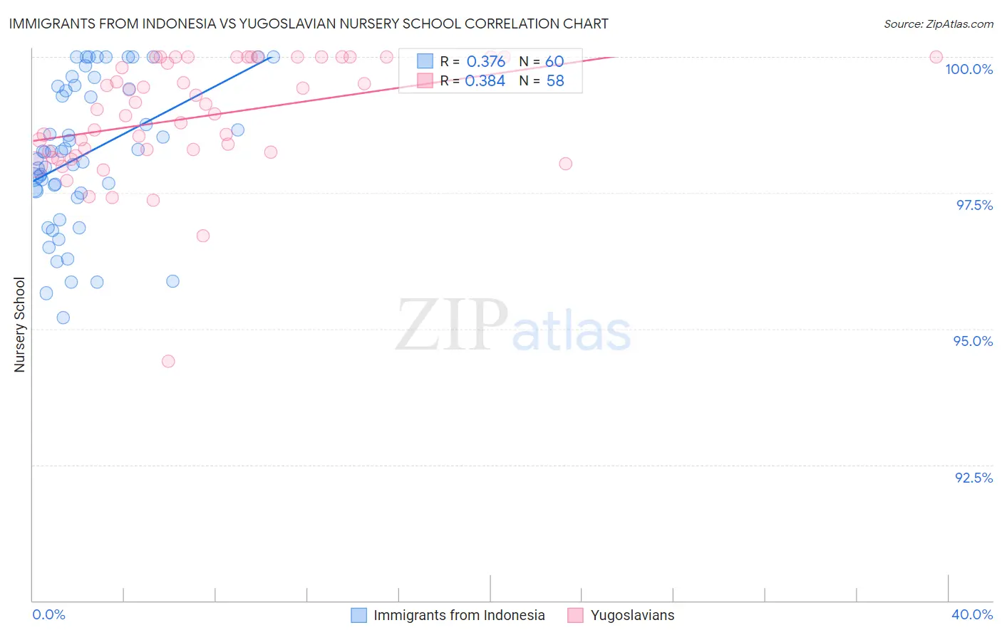 Immigrants from Indonesia vs Yugoslavian Nursery School