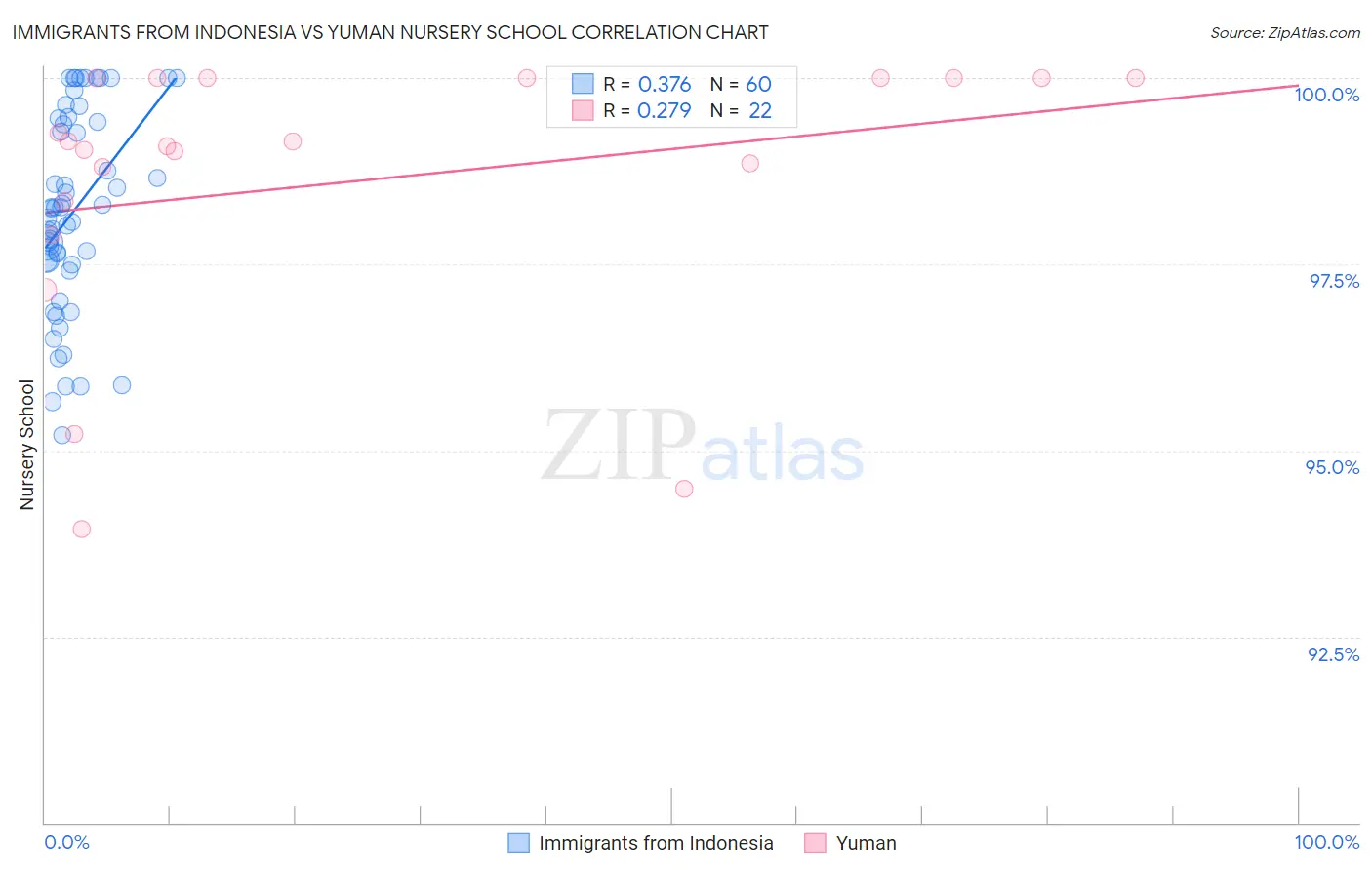 Immigrants from Indonesia vs Yuman Nursery School