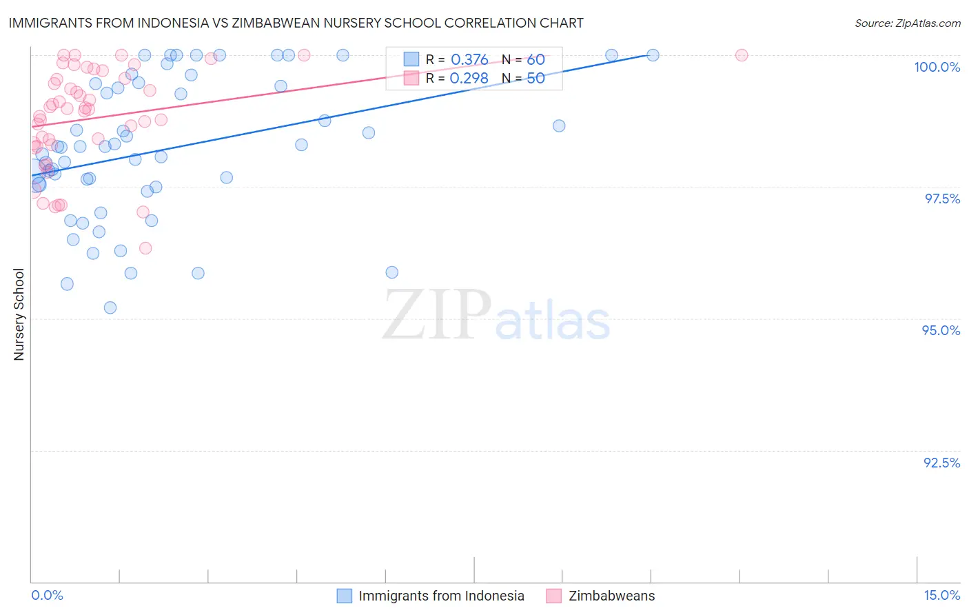 Immigrants from Indonesia vs Zimbabwean Nursery School