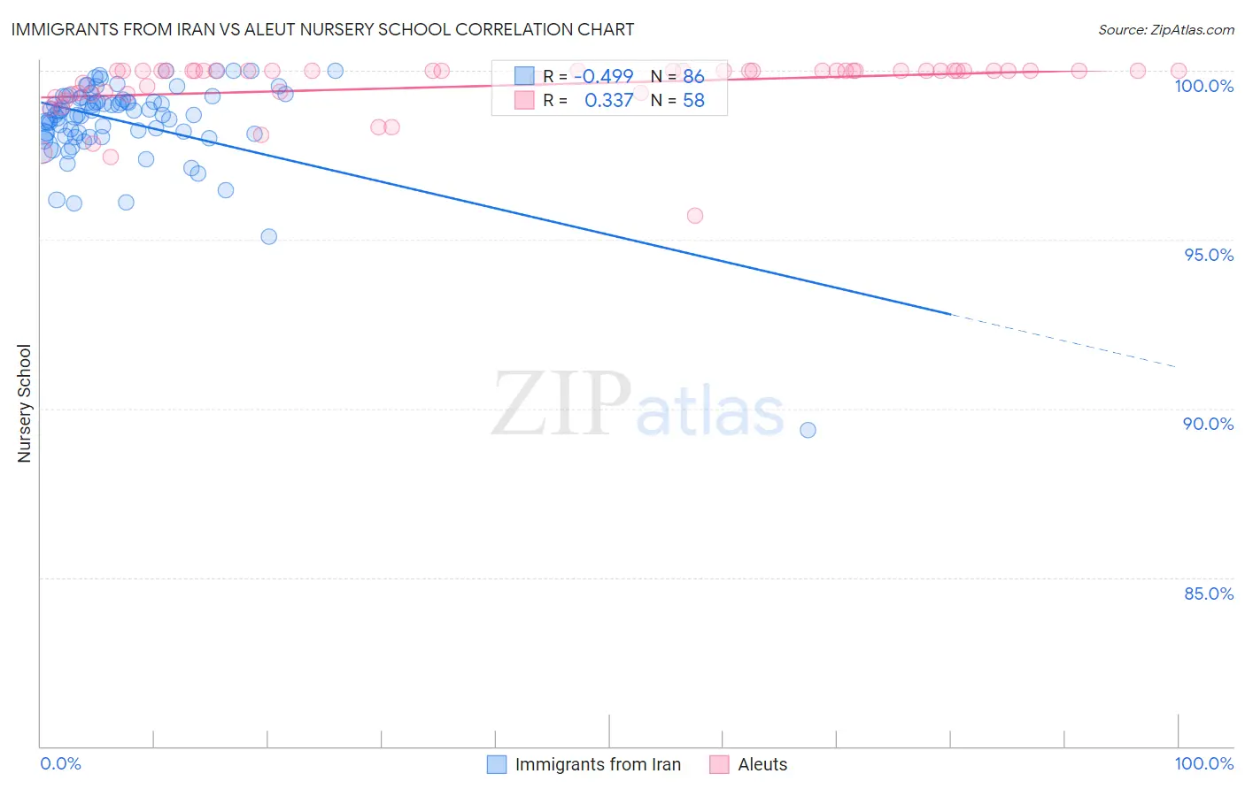 Immigrants from Iran vs Aleut Nursery School