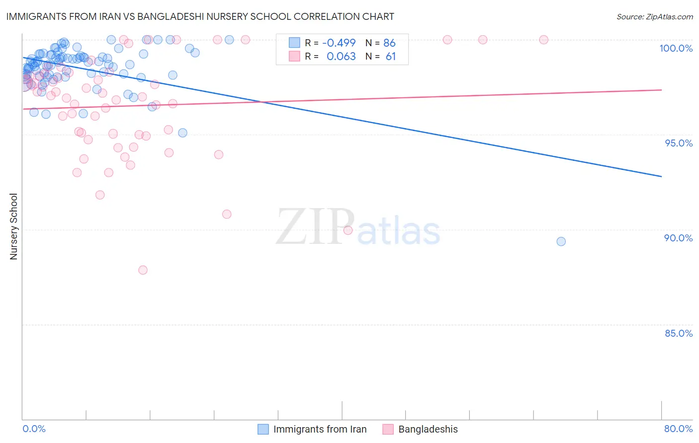 Immigrants from Iran vs Bangladeshi Nursery School
