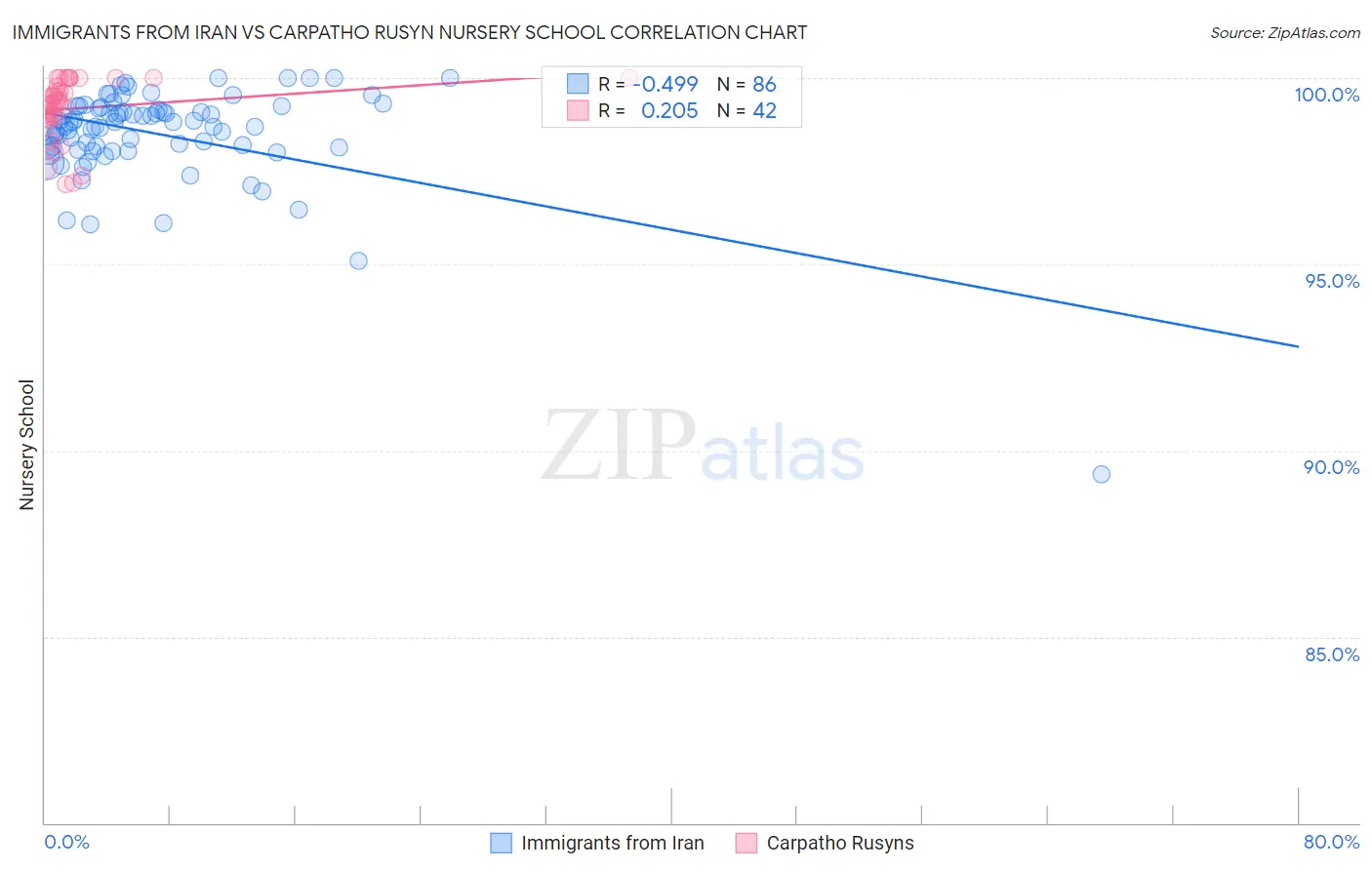 Immigrants from Iran vs Carpatho Rusyn Nursery School