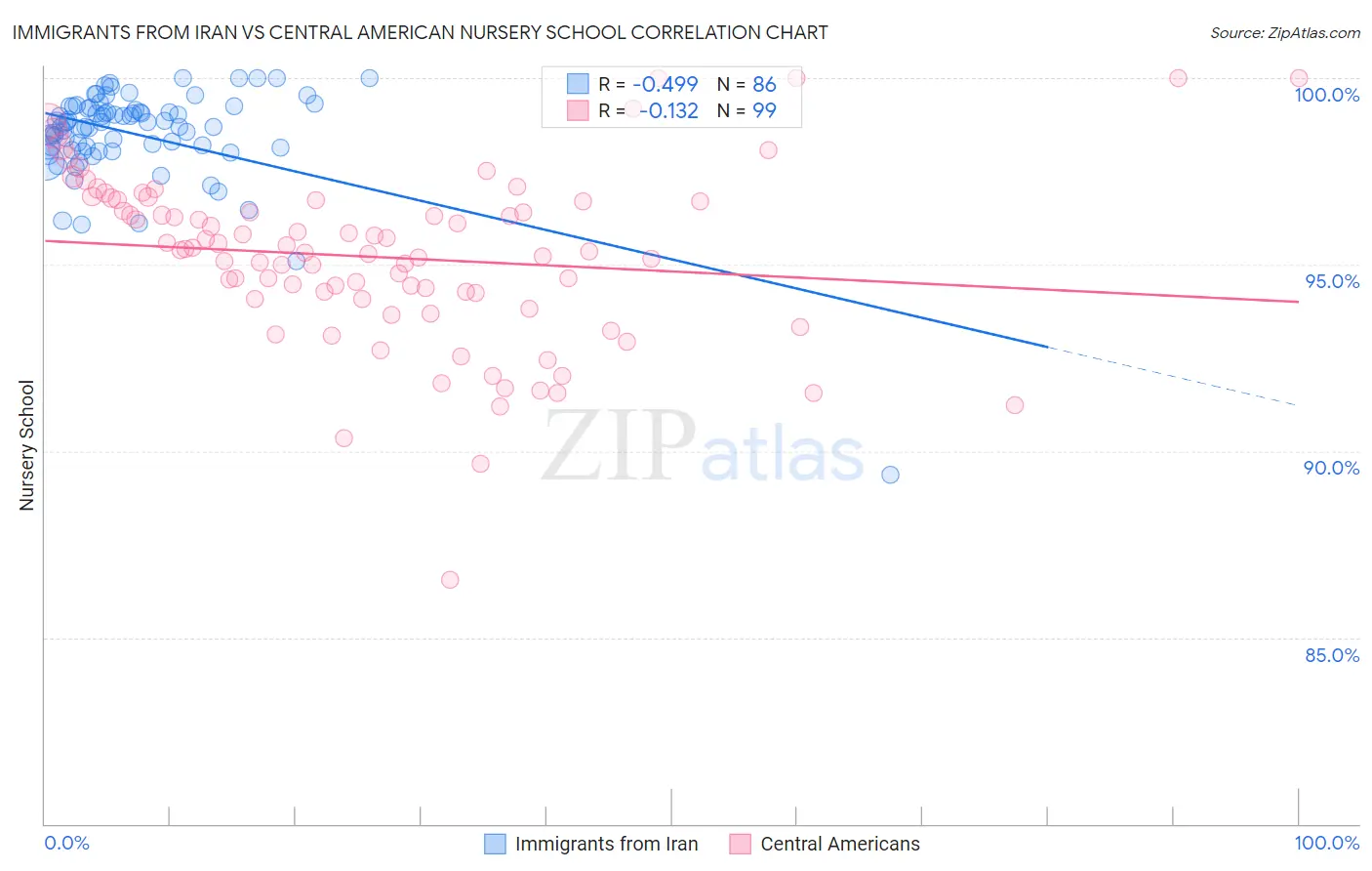 Immigrants from Iran vs Central American Nursery School