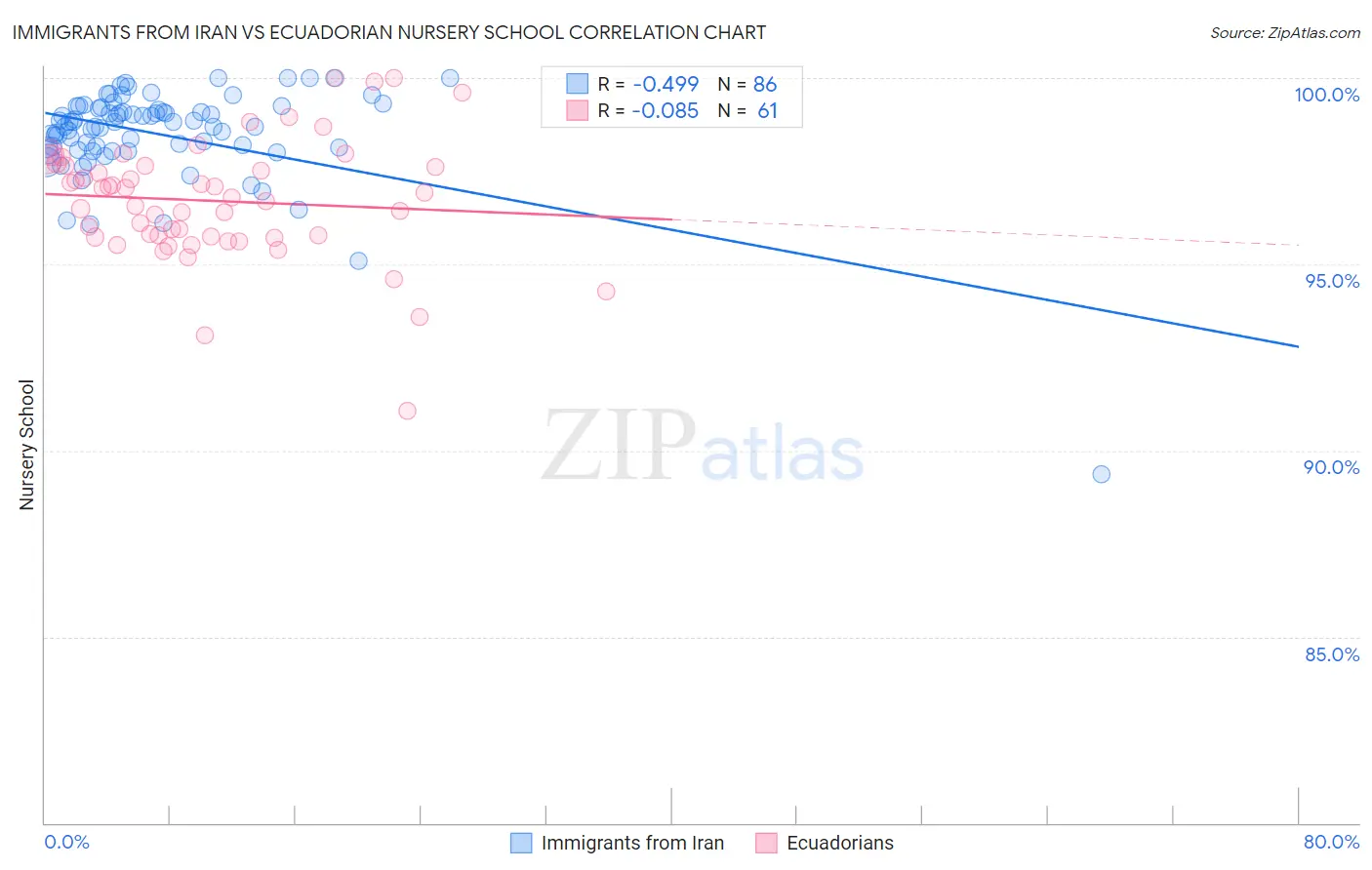 Immigrants from Iran vs Ecuadorian Nursery School
