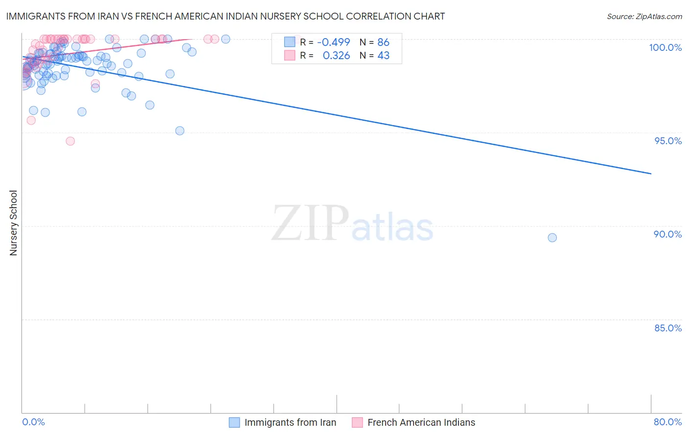 Immigrants from Iran vs French American Indian Nursery School