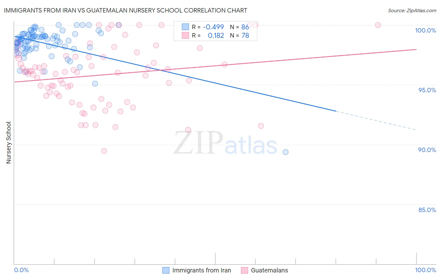 Immigrants from Iran vs Guatemalan Nursery School