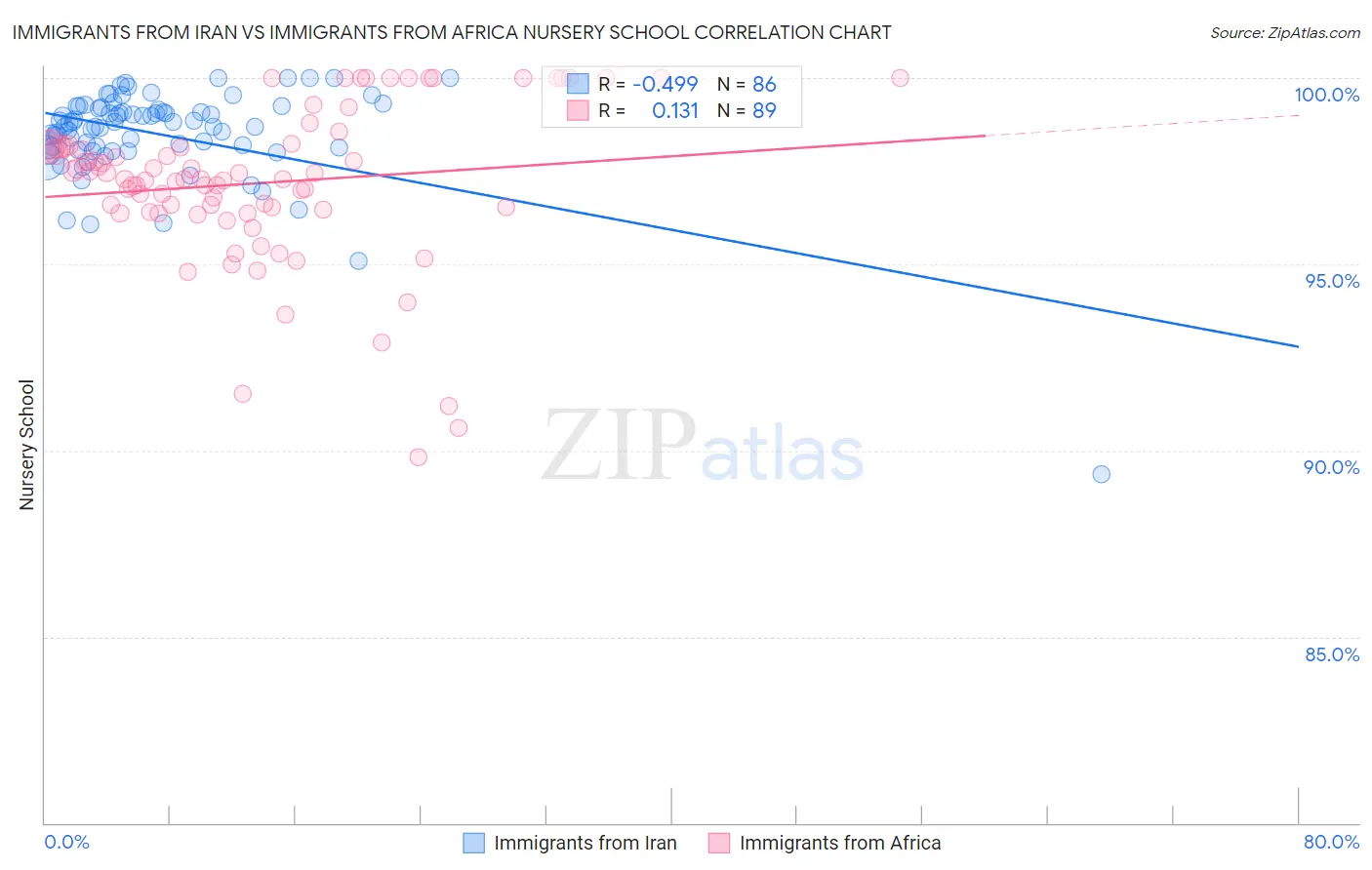 Immigrants from Iran vs Immigrants from Africa Nursery School