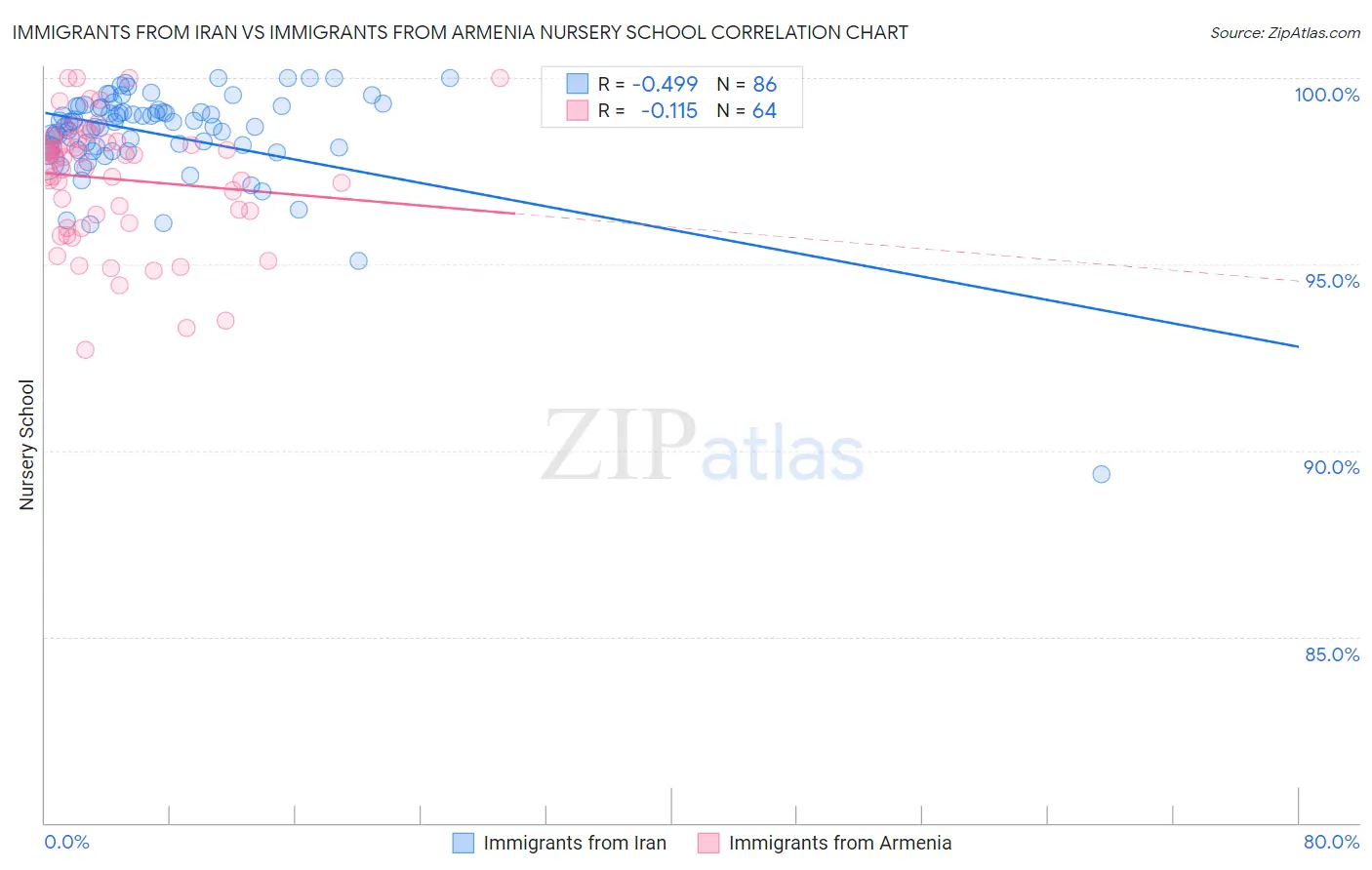 Immigrants from Iran vs Immigrants from Armenia Nursery School