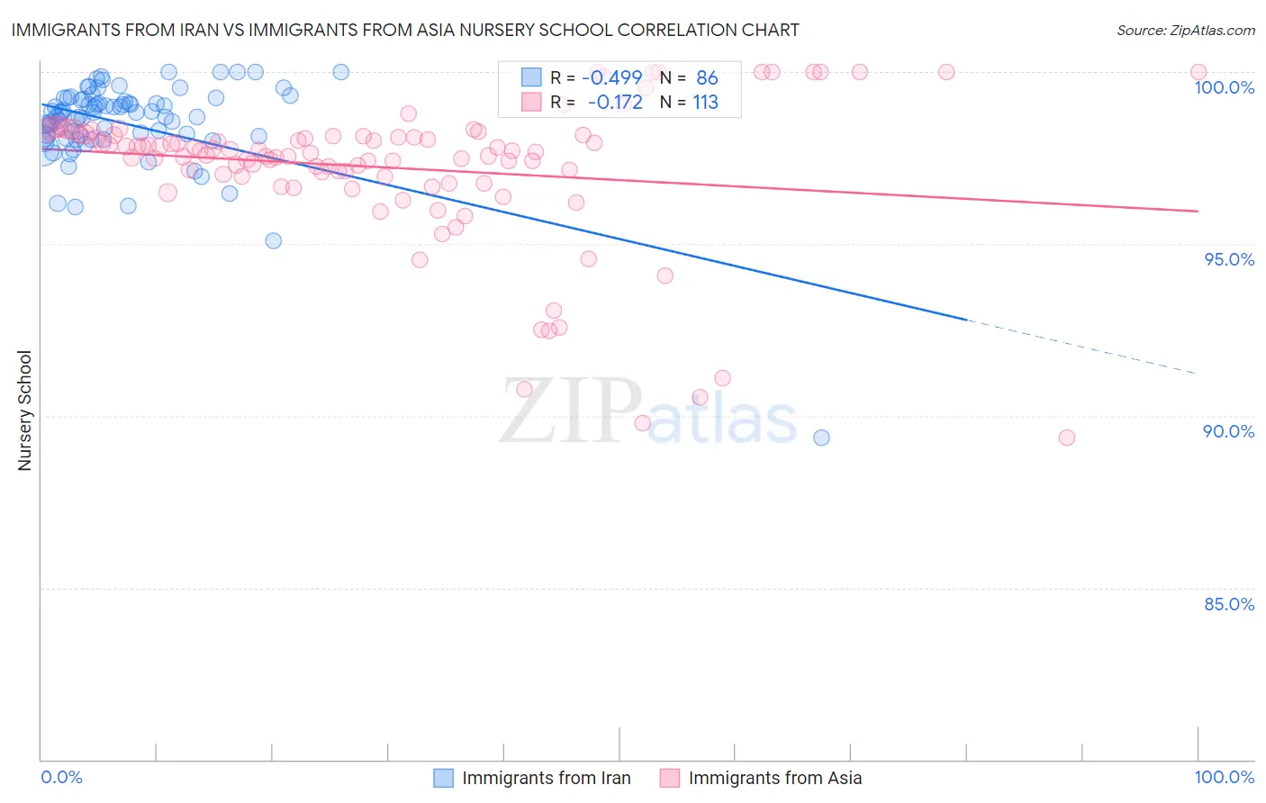 Immigrants from Iran vs Immigrants from Asia Nursery School