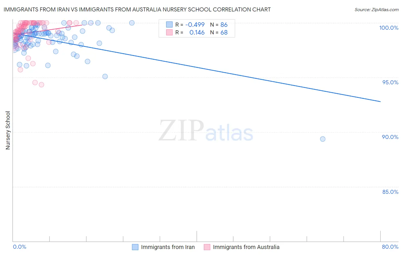 Immigrants from Iran vs Immigrants from Australia Nursery School