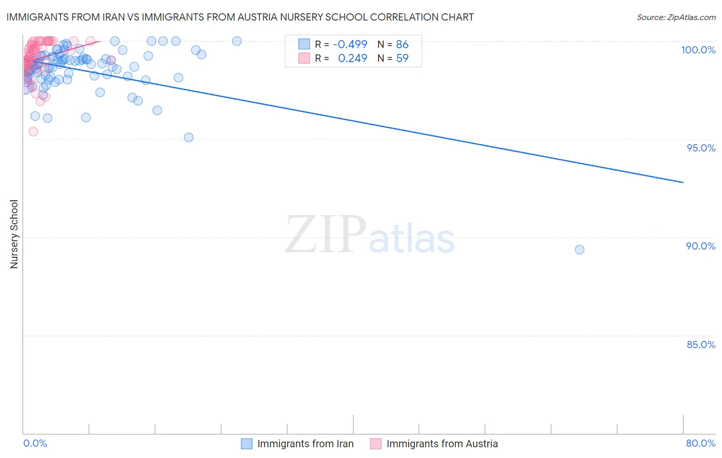 Immigrants from Iran vs Immigrants from Austria Nursery School