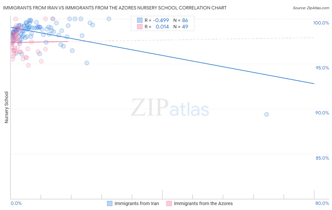 Immigrants from Iran vs Immigrants from the Azores Nursery School
