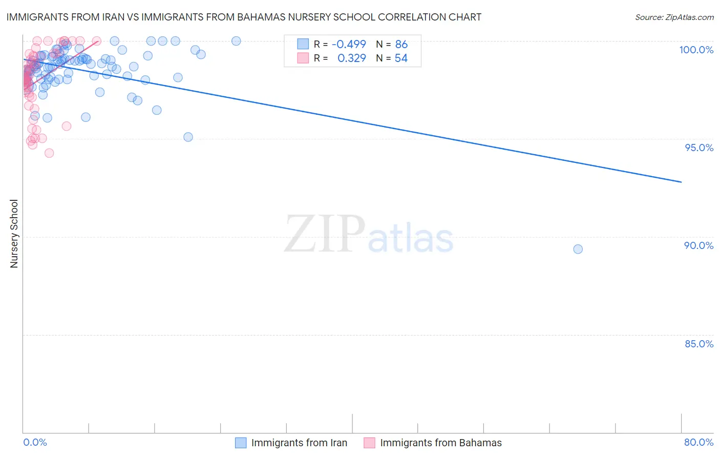 Immigrants from Iran vs Immigrants from Bahamas Nursery School