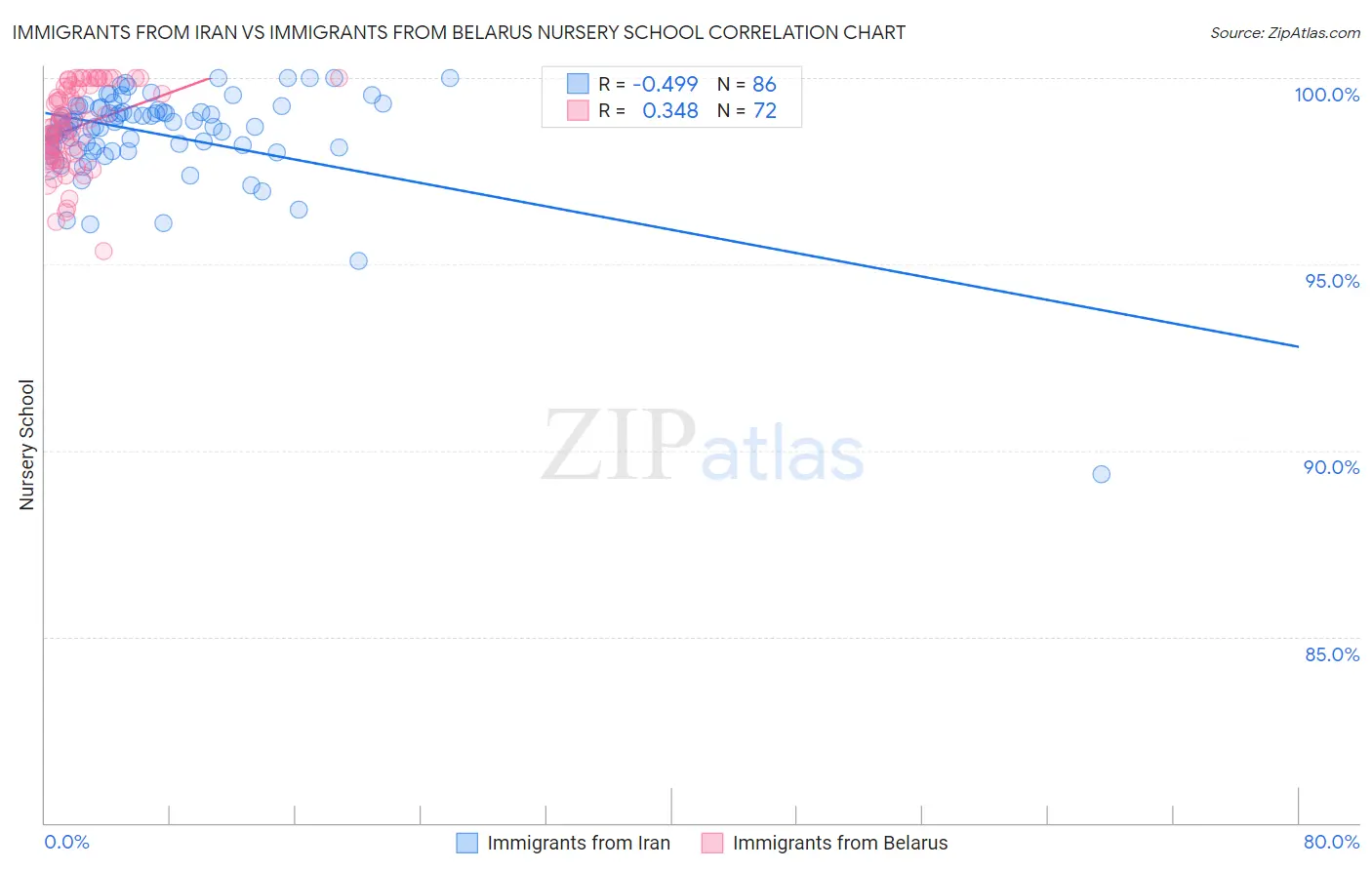 Immigrants from Iran vs Immigrants from Belarus Nursery School