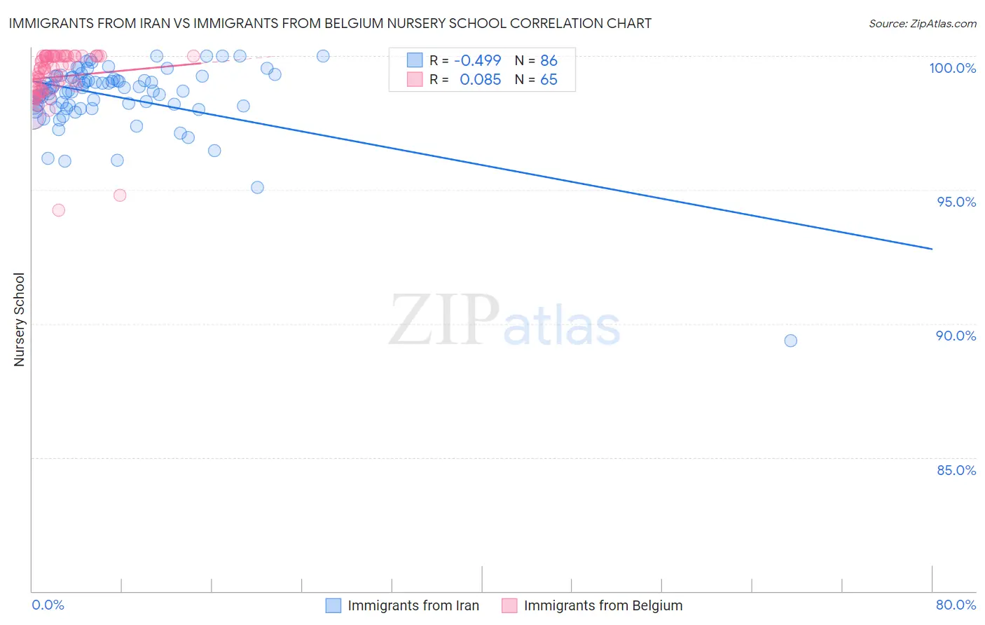 Immigrants from Iran vs Immigrants from Belgium Nursery School