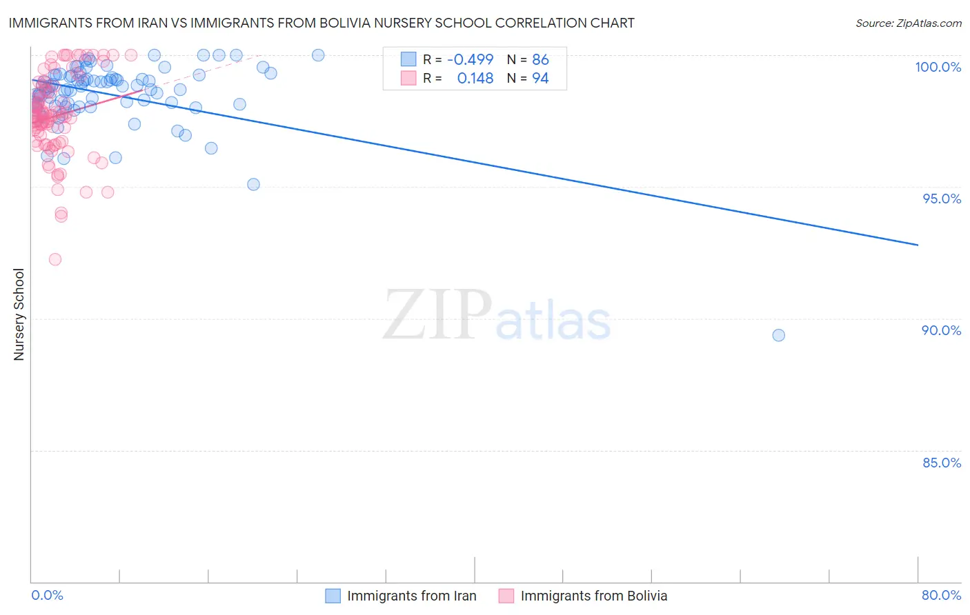 Immigrants from Iran vs Immigrants from Bolivia Nursery School