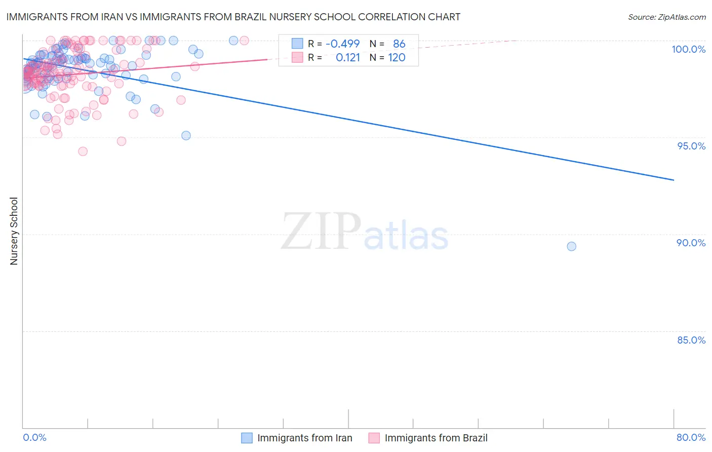 Immigrants from Iran vs Immigrants from Brazil Nursery School