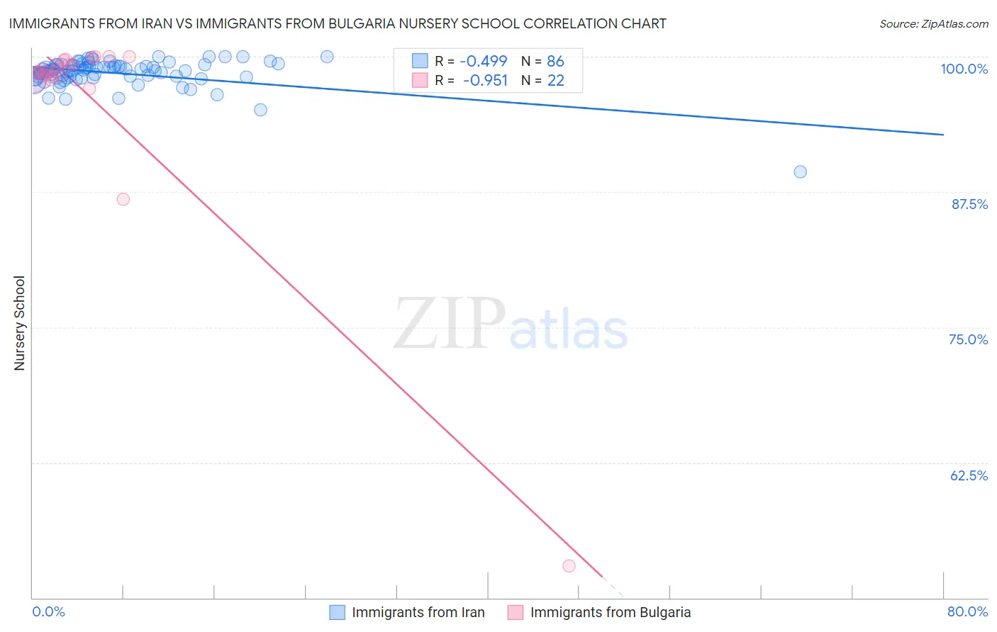Immigrants from Iran vs Immigrants from Bulgaria Nursery School