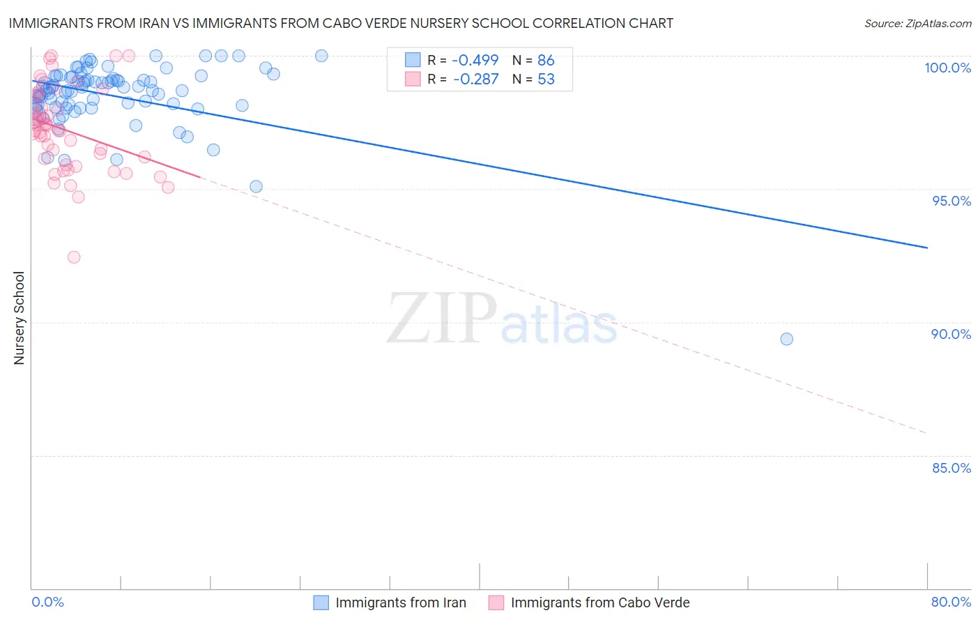 Immigrants from Iran vs Immigrants from Cabo Verde Nursery School