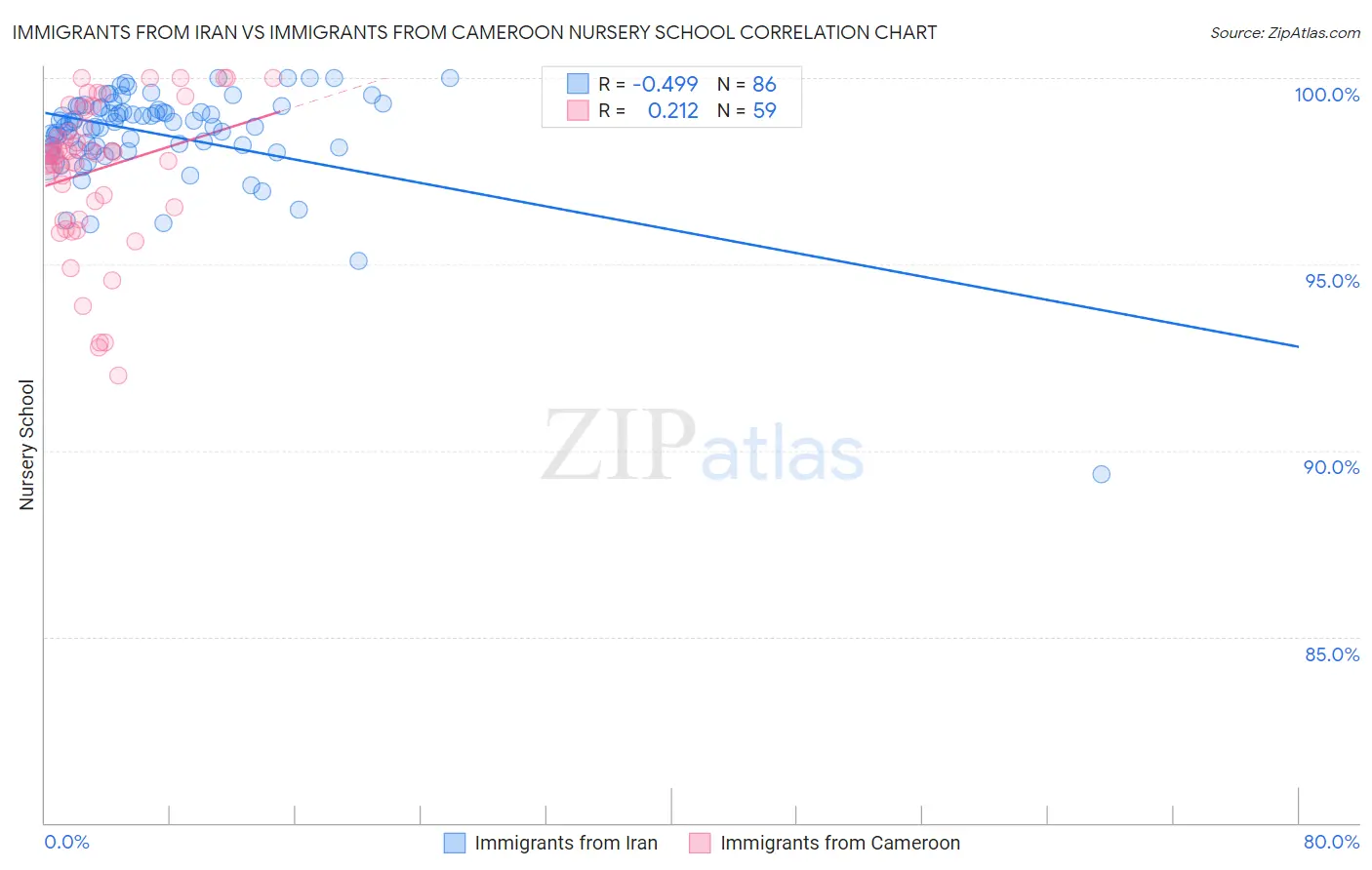 Immigrants from Iran vs Immigrants from Cameroon Nursery School