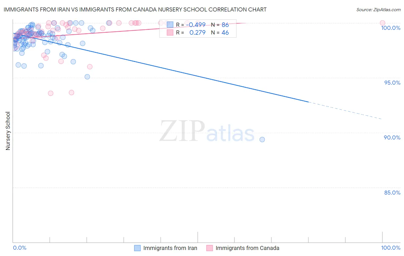 Immigrants from Iran vs Immigrants from Canada Nursery School