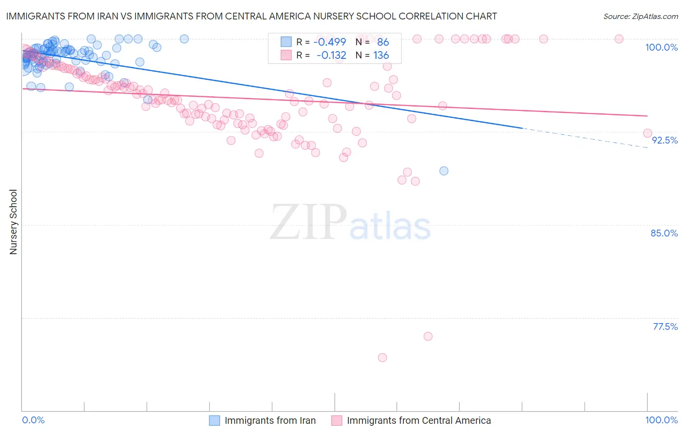 Immigrants from Iran vs Immigrants from Central America Nursery School